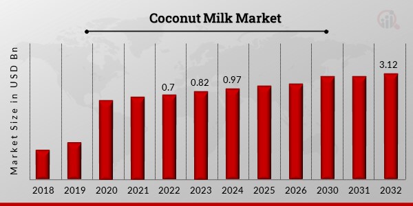 Coconut Milk Market 1
