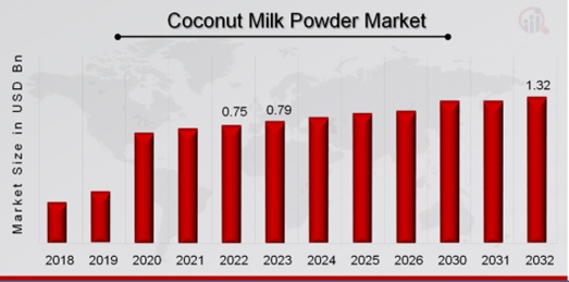 Coconut Milk Powder Market Overview