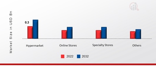 Coconut Milk Powder Market, by Distribution channel, 2022 & 2032 