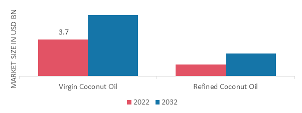 Coconut Oil Market, by Type, 2022 & 2032