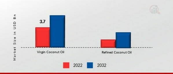 Coconut Oil Market, by Type, 2022 & 2032 (USD billion)