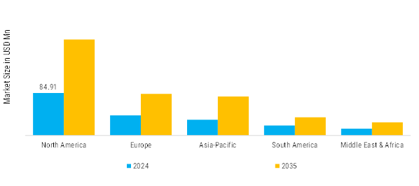 Coenzyme Q10 (CoQ10) Market Regional Insights