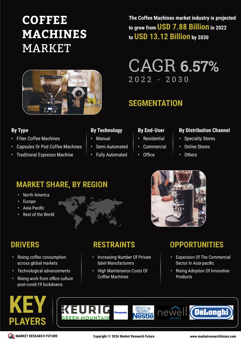 Coffee Machines Market