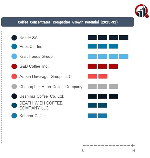 Coffee Concentrates Company