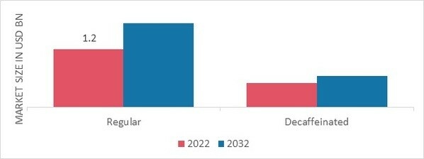 Coffee Concentrates Market, by Caffeine Content, 2022 & 2032