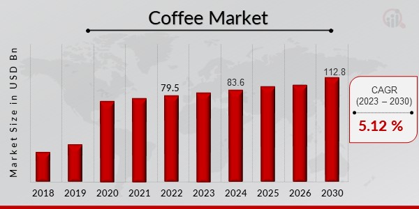 Coffee Market
