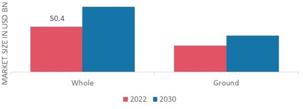 Coffee Market, by Form, 2022 & 2030