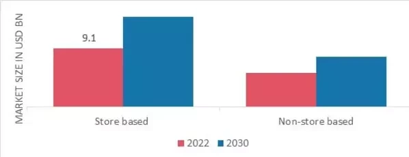 Coffee Pods and Capsules Market, by distribution channel, 2022 & 2030