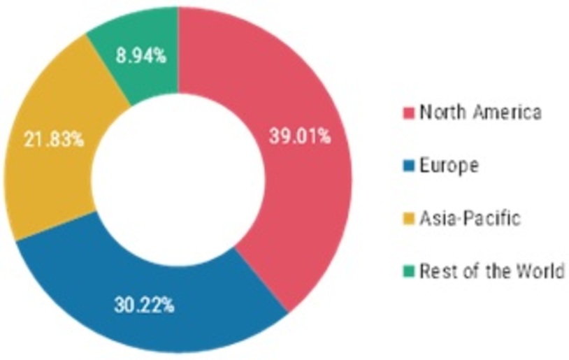 Coffee machines Market Share, by Region, 2020 (%)