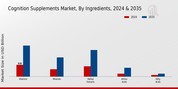 Cognition Supplements Market Type Insights