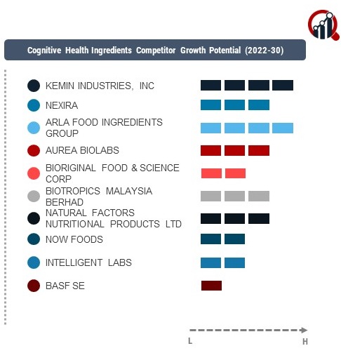 Cognitive Health Ingredients Companies