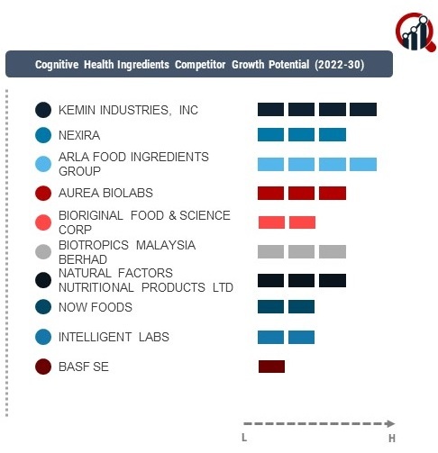 Cognitive Health Ingredients Companies