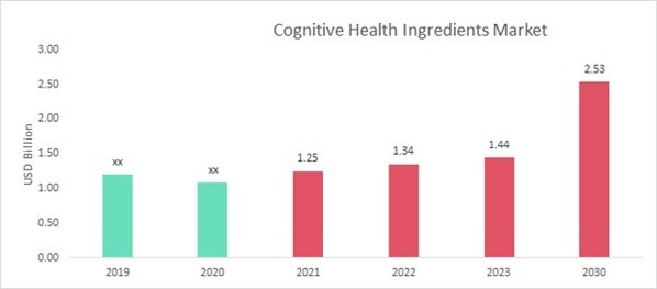 Cognitive Health Ingredients Market Overview