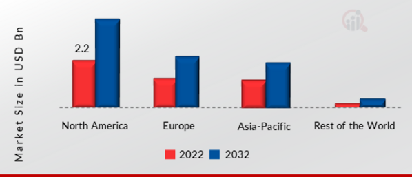 Cognitive Robotics Market SHARE BY REGION 2022