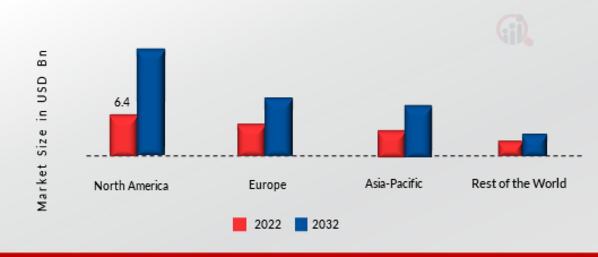 Cold Chain Equipment Market Share By Region 2022