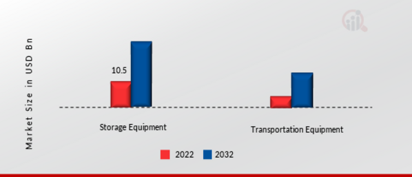 Cold Chain Equipment Market by Type, 2022 & 2032