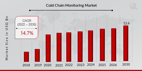 Cold Chain Monitoring Market Size and Overview