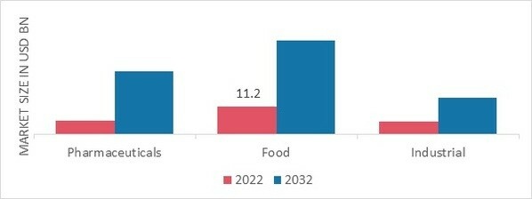 Cold Chain Packaging Market, by Application, 2022 & 2032