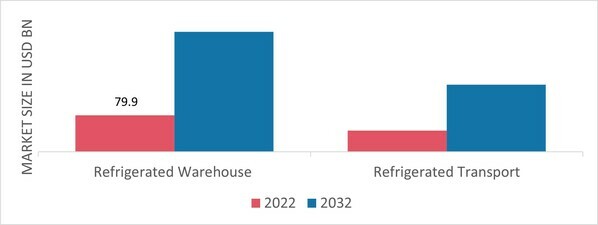 Cold Storage Market, by Type, 2022 & 2032