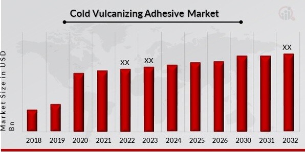Cold Vulcanizing Adhesive Market Overview