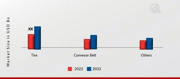 Cold Vulcanizing Adhesive Market, by Application, 2022 & 2032