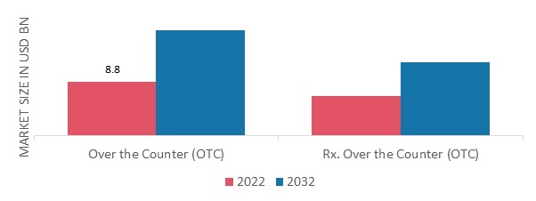 Cold and Flu Drugs Market, by Application, 2022&2032