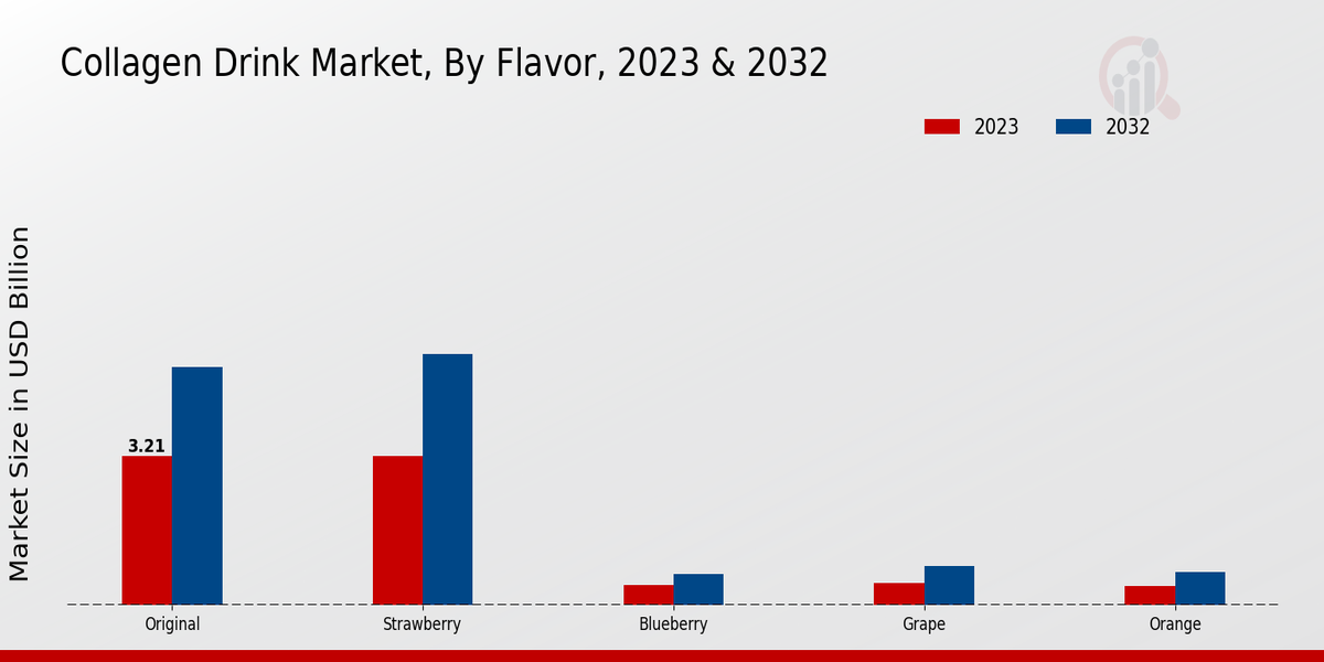 Collagen Drink Market By Flavor