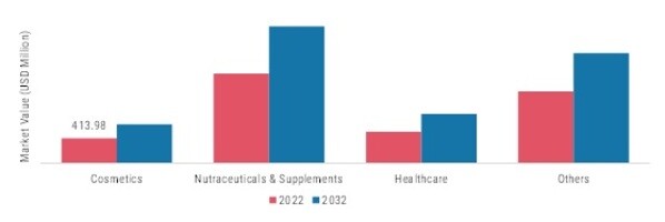 Collagen Ingredients Market, by Application, 2022 & 2032