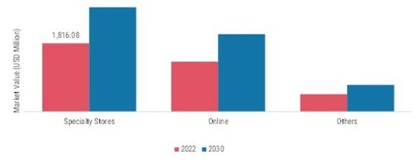 Collagen Ingredients Market, by Distribution Channel, 2022 & 2032