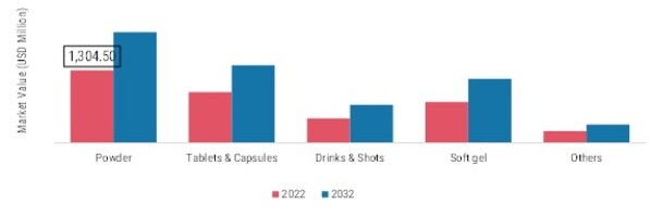 Collagen Ingredients Market, by Form, 2022 & 2032