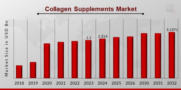 Collagen Supplements Market Overview