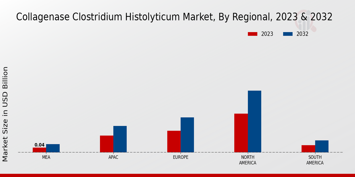Collagenase Clostridium histolyticum Market Regional Insights
