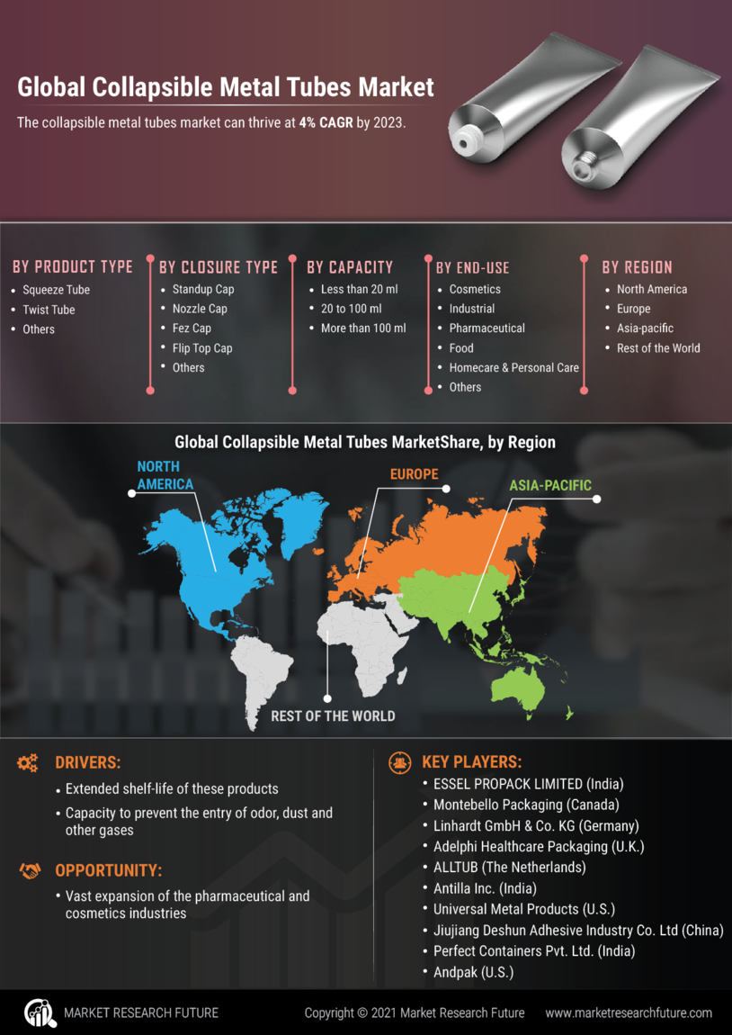 Collapsible Metal Tubes Market