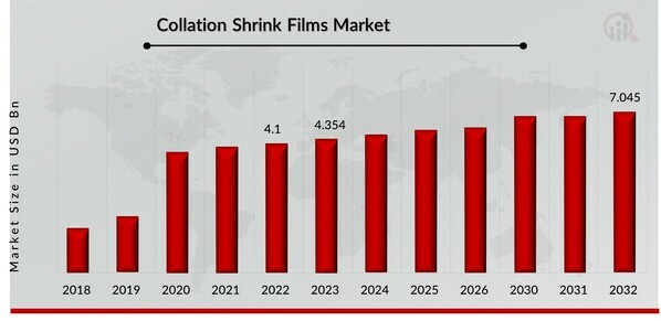 Collation Shrink Films Market Overview