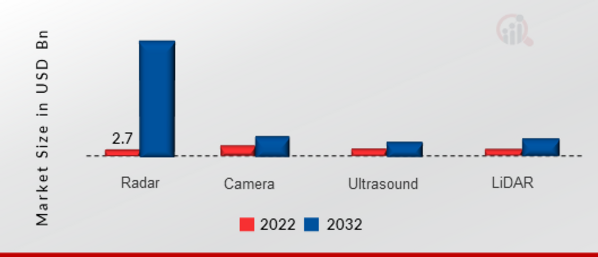 Collision Avoidance Sensors Market, by Technology, 2022&2032
