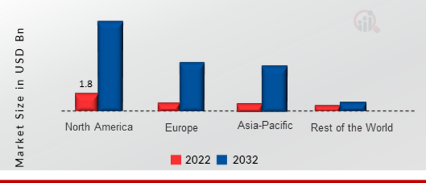 Collision Avoidance Sensors Market SHARE BY REGION 2022