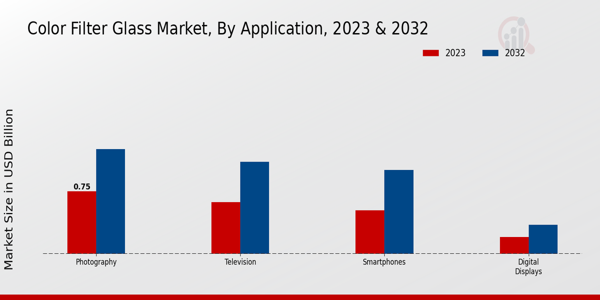 Color Filter Glass Market By Application