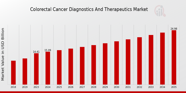 Colorectal Cancer Diagnostics And Therapeutic Market size