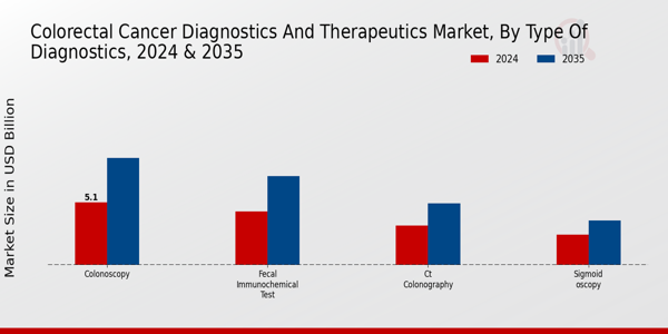 Colorectal Cancer Diagnostics And Therapeutic Market Segment
