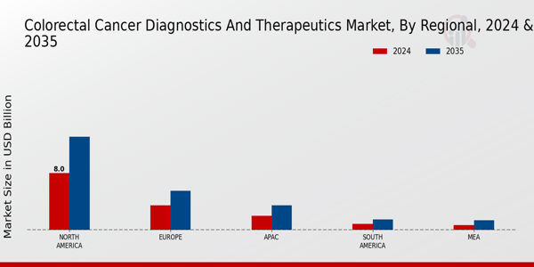 Colorectal Cancer Diagnostics And Therapeutic Market Region