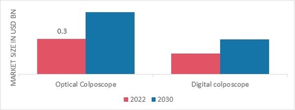 Colposcopy Market by Instrument type, 2022 & 2030