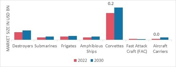 Combat Management System Market by Platform, 2022 & 2030