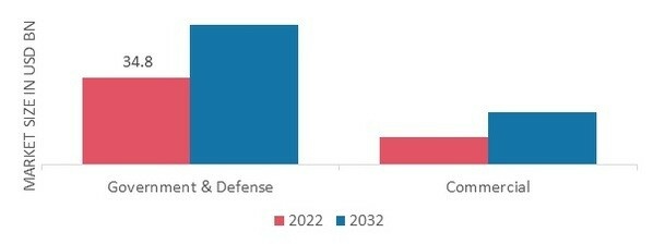 Command and Control Systems Market, by Applications, 2022 & 2032