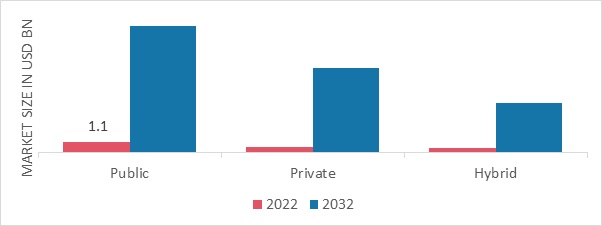 Commerce as a Service (CaaS) Market, by Deployment Type, 2022 & 2032