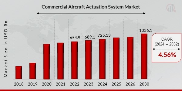 Commercial Aircraft Actuation System Market