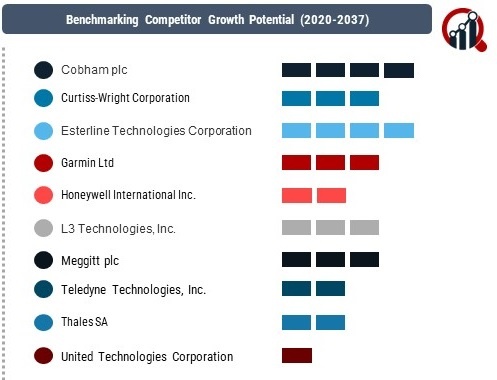 Commercial Aircraft Avionics Systems Market