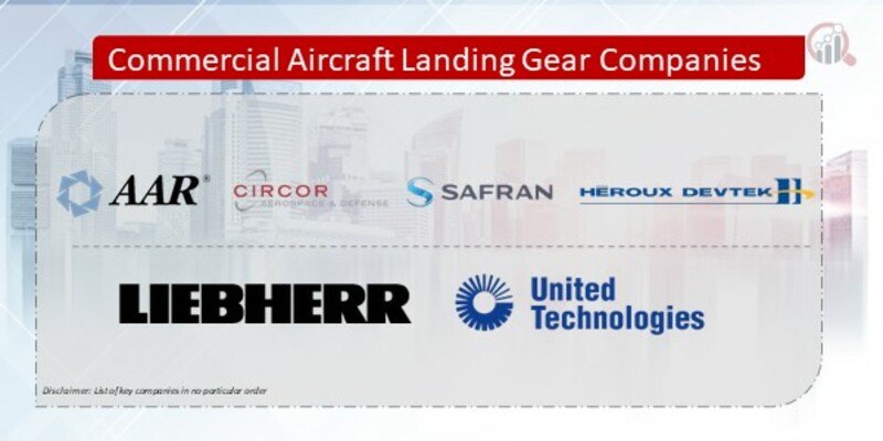 Commercial Aircraft Landing Gear Companies