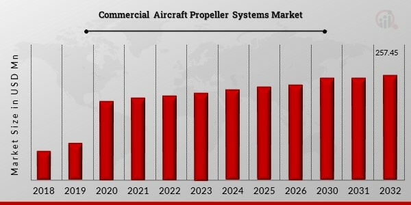 Commercial Aircraft Propeller Systems Market