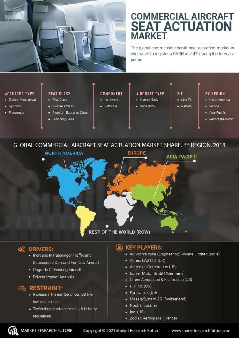 Commercial Aircraft Seat Actuation Market