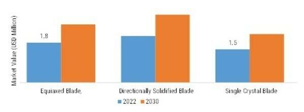 Commercial Aircraft Turbine Blades and Vanes Market, by Aircraft Type, 2022 & 2030